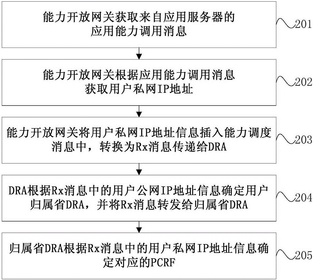 會話綁定方法和系統(tǒng)及能力開放網(wǎng)關(guān)與流程