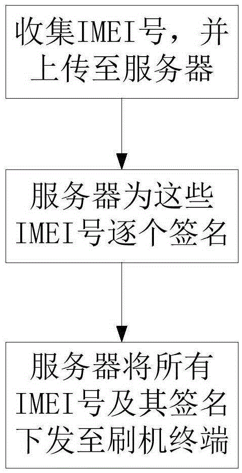 一种电子设备刷机控制方法及系统与流程