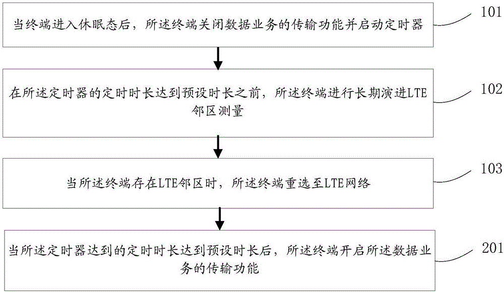 一種網(wǎng)絡(luò)切換的方法及裝置與流程