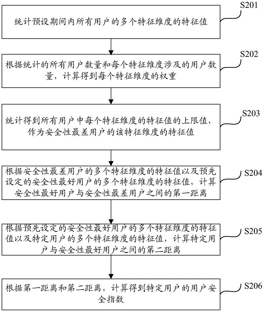 用戶安全指數(shù)獲取方法及裝置與流程