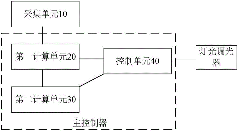 一種室內(nèi)燈光控制方法及系統(tǒng)與流程