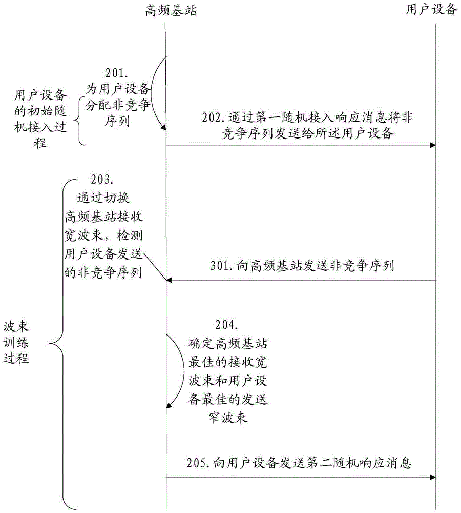 一種上行接入的方法、用戶設(shè)備和基站與流程