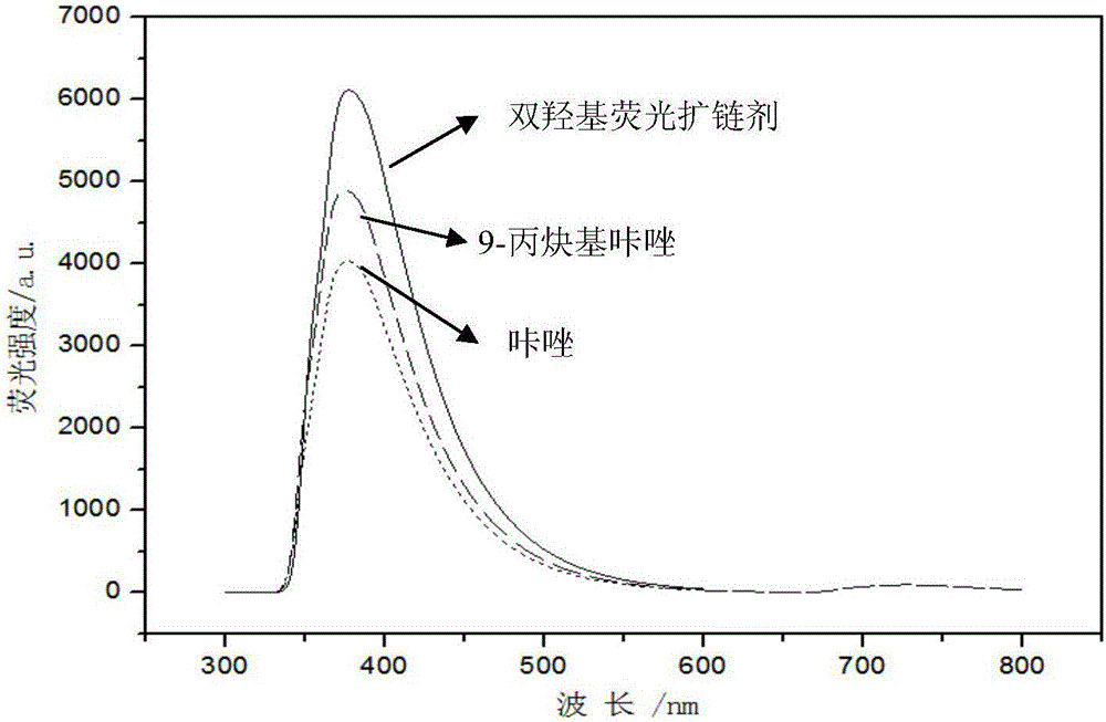 一种基于咔唑衍生物的双羟基荧光扩链剂及其制备与应用的制作方法与工艺