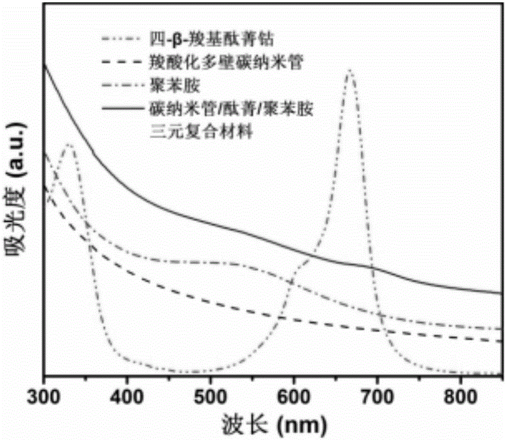 一種碳納米管/酞菁/聚苯胺三元復合材料及其制備方法和應用與流程