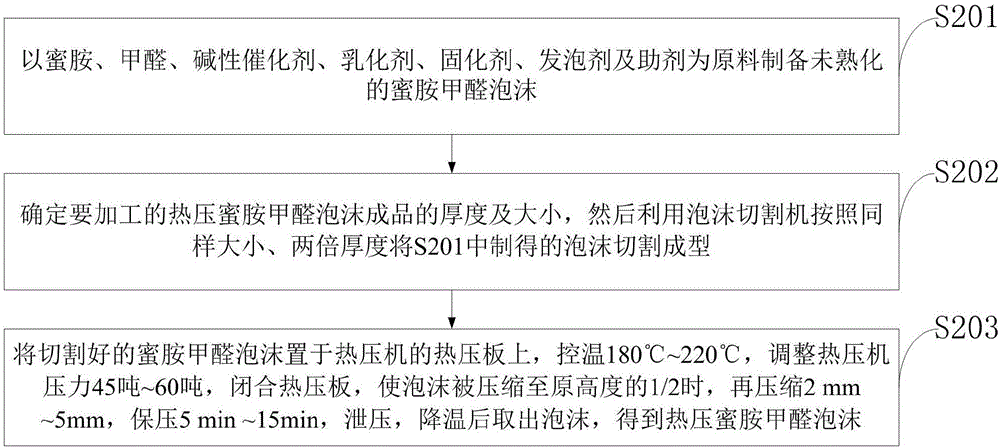 一種新型蜜胺甲醛泡沫及其制備方法與流程