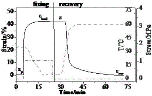 一種高固定率高恢復(fù)率形狀記憶材料的制備方法與流程