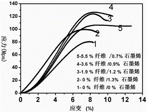 一种芳纶纤维增强的3D石墨烯/环氧树脂复合材料及其制备方法和应用与流程