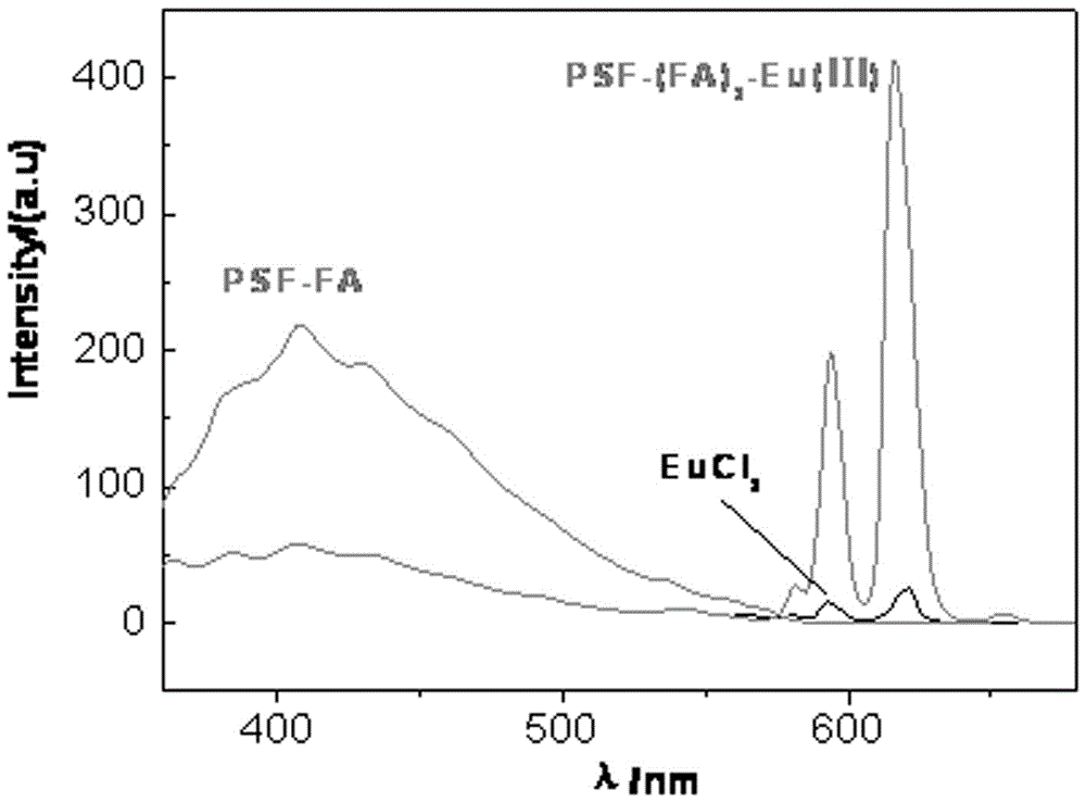 糠醛缩胺型双齿席夫碱配基功能化聚合物‑稀土配合物发光材料及其制备方法与流程