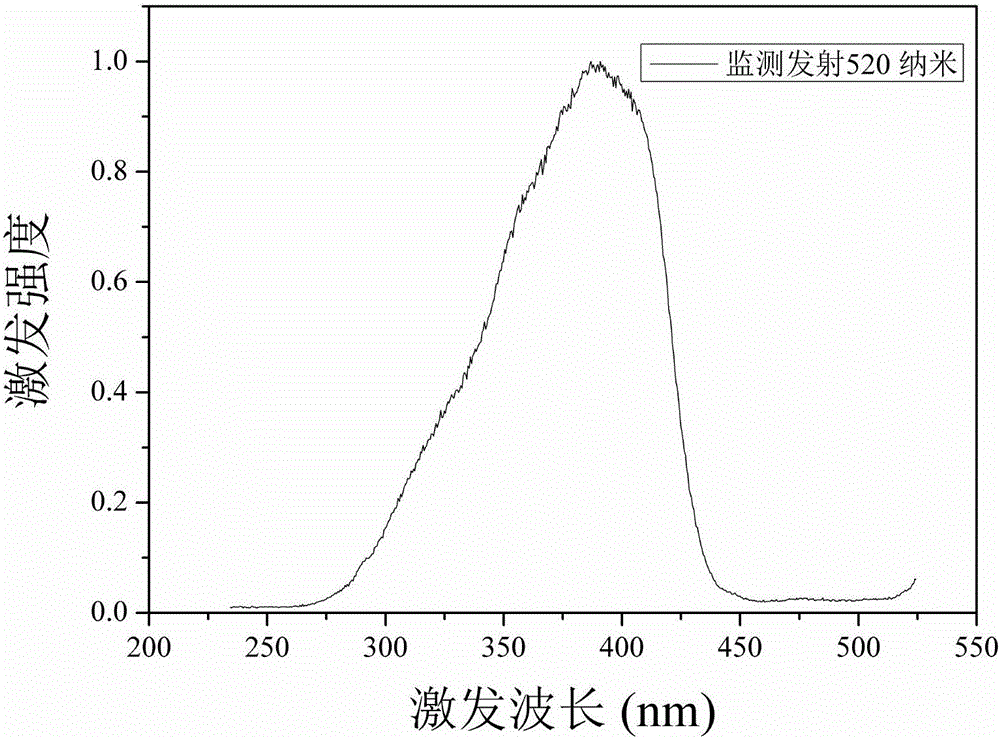 一種紫外/近紫外光激發(fā)的綠色熒光粉及其制備方法與流程