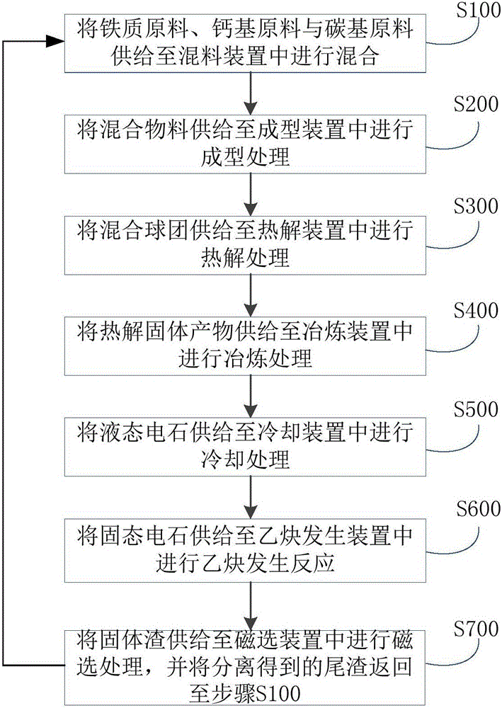 联产乙炔和硅铁的系统及方法与流程