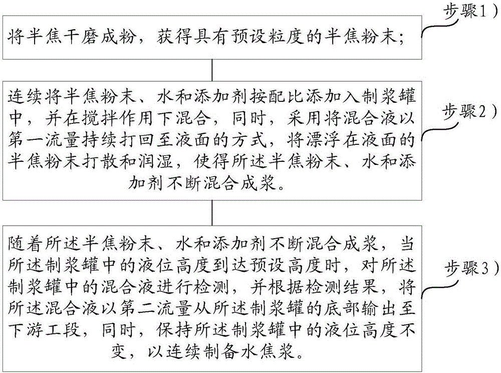 一種用半焦制備水焦?jié){的方法及裝置與流程