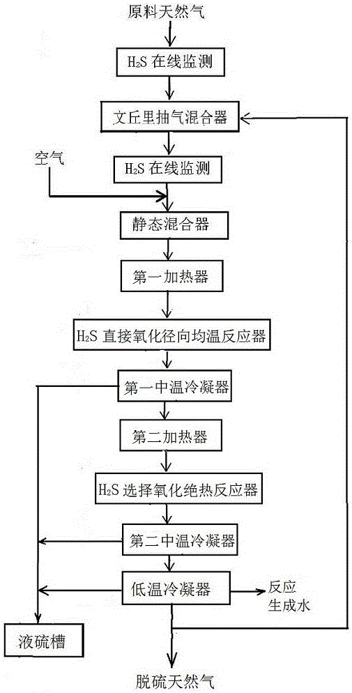 采用徑向均溫H2S直接氧化反應(yīng)器的天然氣脫硫工藝的制作方法與工藝