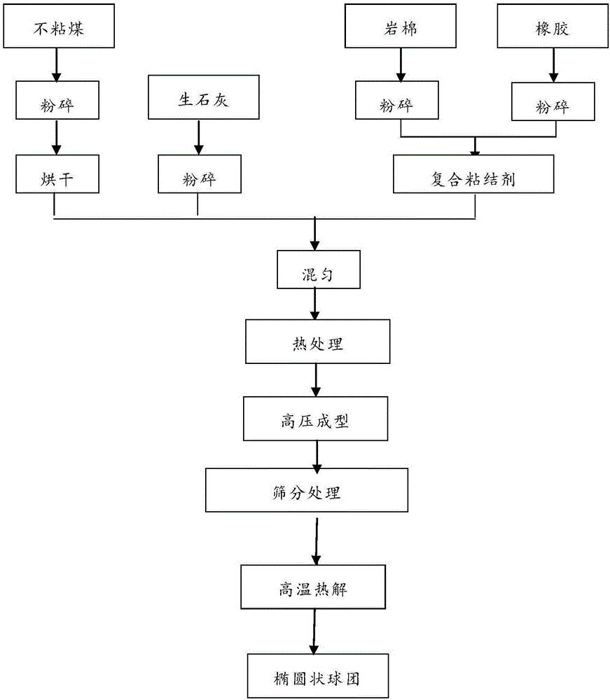 提高不粘煤與生石灰混合球團高溫強度的方法與流程