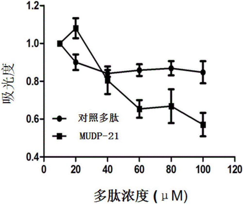 一種抗腫瘤多肽MUDP?21及其應(yīng)用的制作方法與工藝