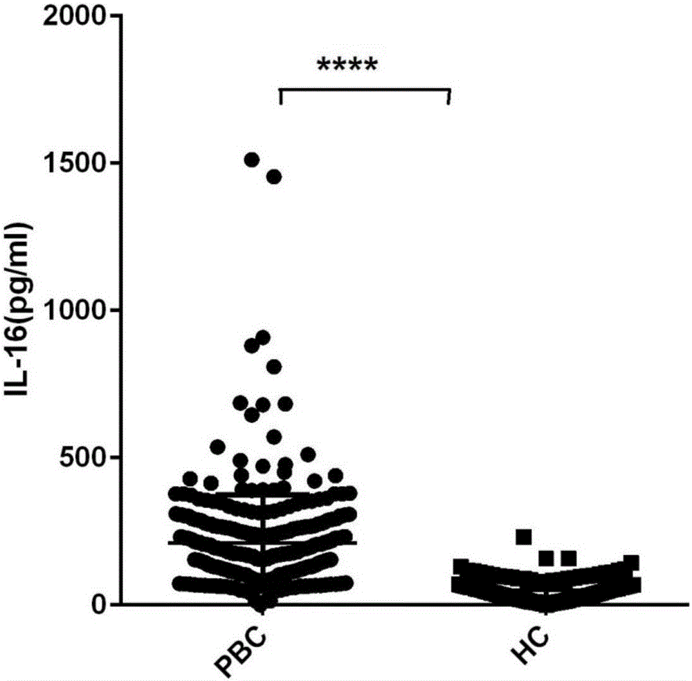 与原发性胆汁性胆管炎关联的白细胞介素16及其应用的制作方法与工艺
