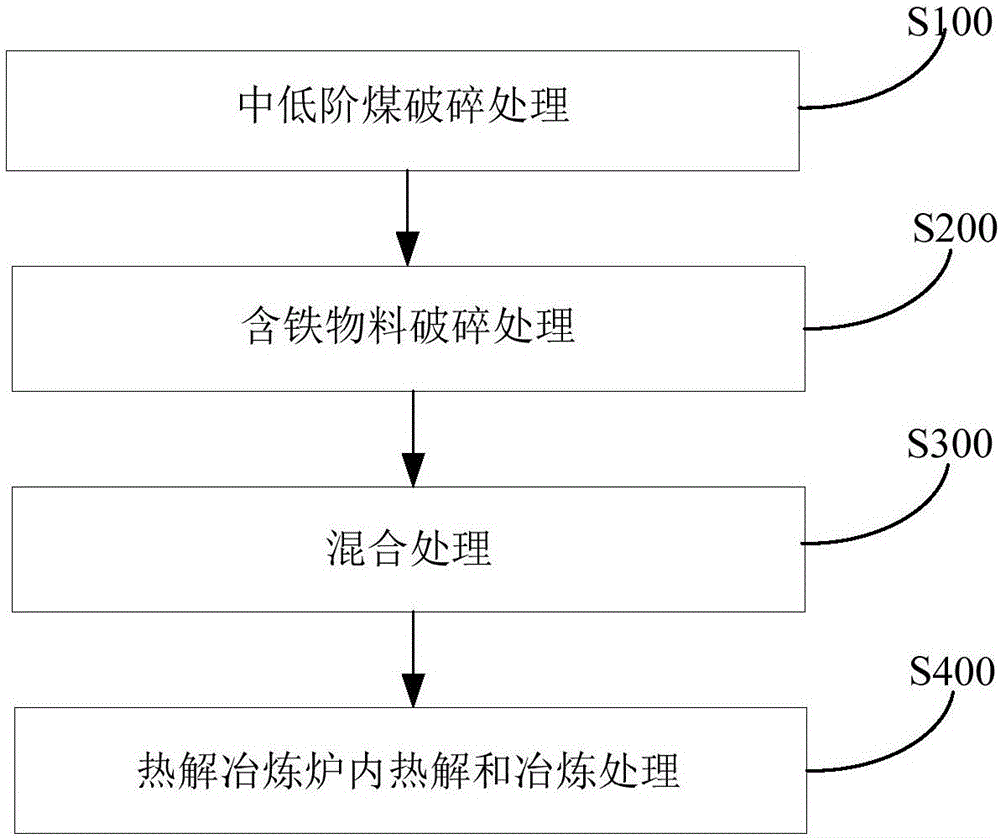 中低階煤分質梯級利用的系統和方法與流程