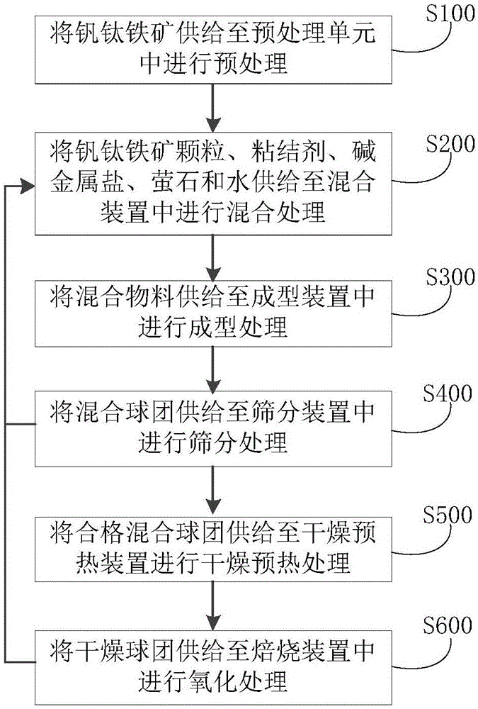 制备钒钛氧化球团的系统和方法与流程