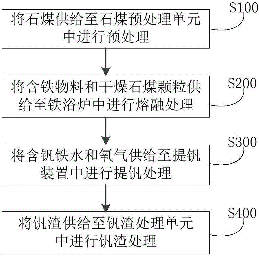 石煤提钒的系统和方法与流程