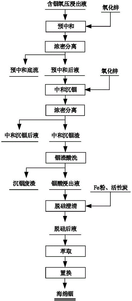 一种含铟氧压浸出液富集分离铟的工艺的制作方法与工艺