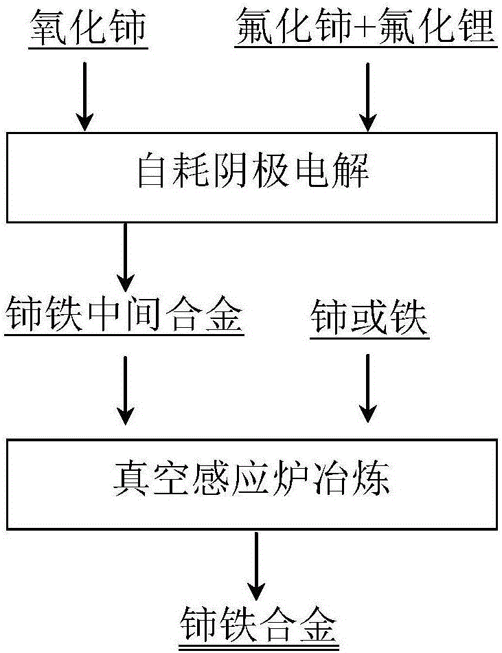 铈铁合金及其制备方法与流程