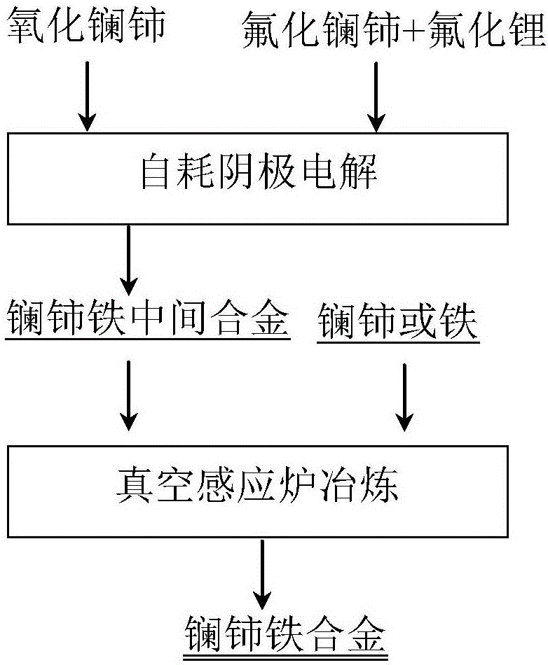 用于生產(chǎn)稀土鋼的鑭鈰鐵合金及其制備方法與流程