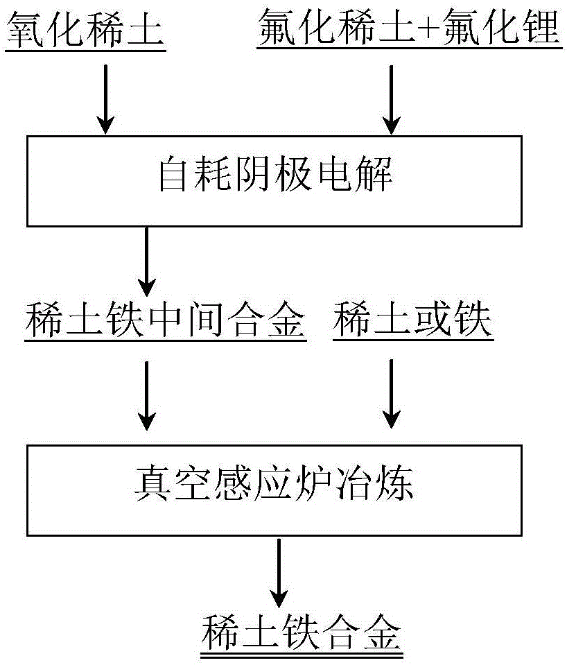 稀土铁合金及其制备方法与流程