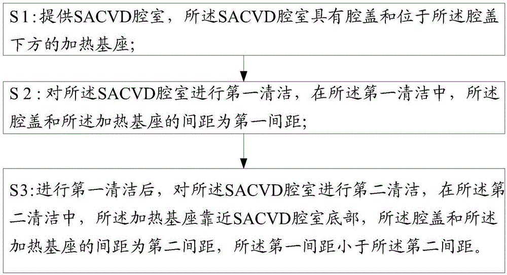 SACVD腔室的清潔方法與流程