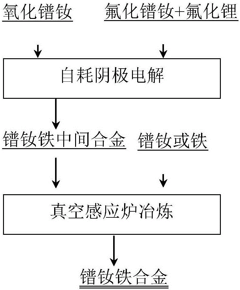 鐠釹鐵合金及其制備方法與流程