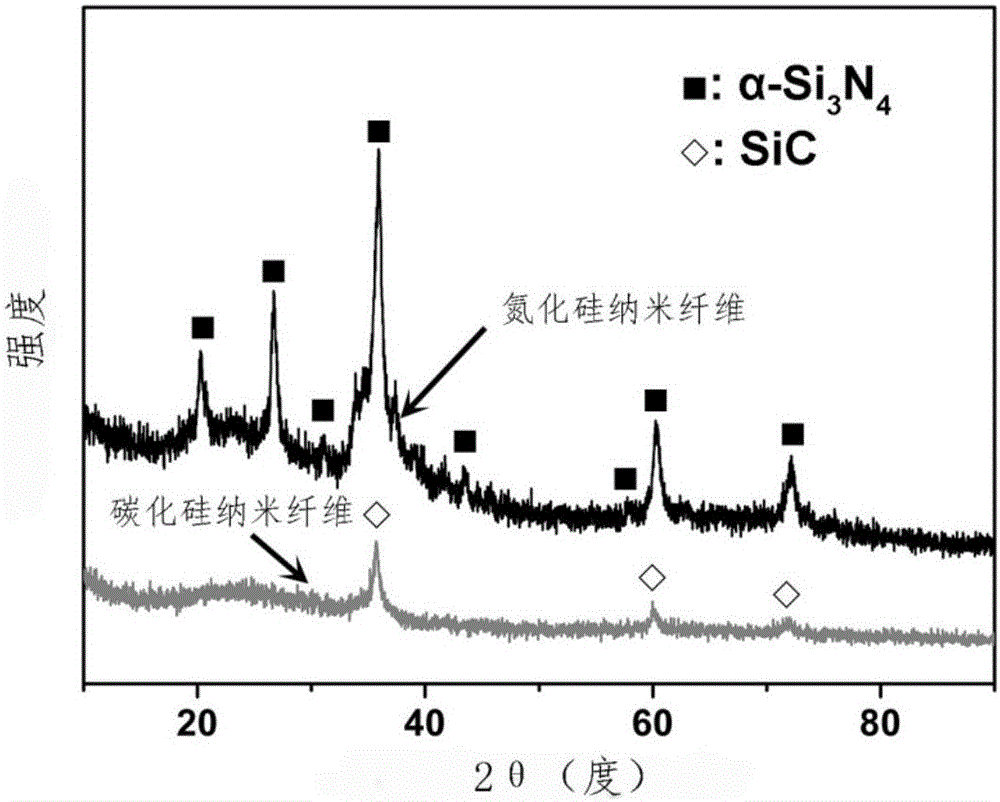 多級(jí)納米結(jié)構(gòu)碳化硅或氮化硅纖維氈及其制備方法與流程