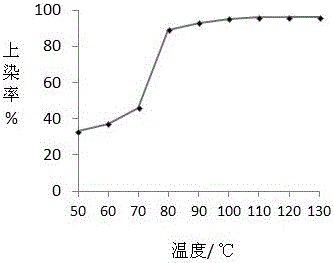 一種滌綸混紡面料染色工藝的制作方法與工藝