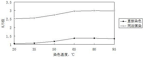 艾葉色素染料在纖維素纖維同浴媒染工藝中的應(yīng)用的制作方法與工藝