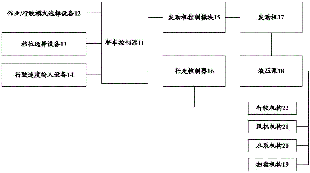 洗掃車行駛速度控制系統(tǒng)、方法、裝置及洗掃車與流程