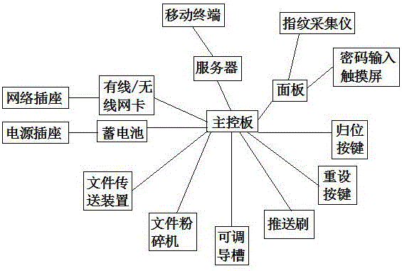 一種具有碎紙功能的保險(xiǎn)柜系統(tǒng)的制作方法與工藝