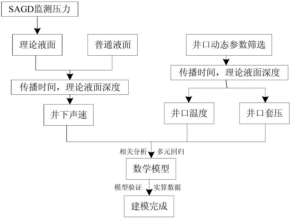 确定抽油井井下液面深度的方法和装置与流程