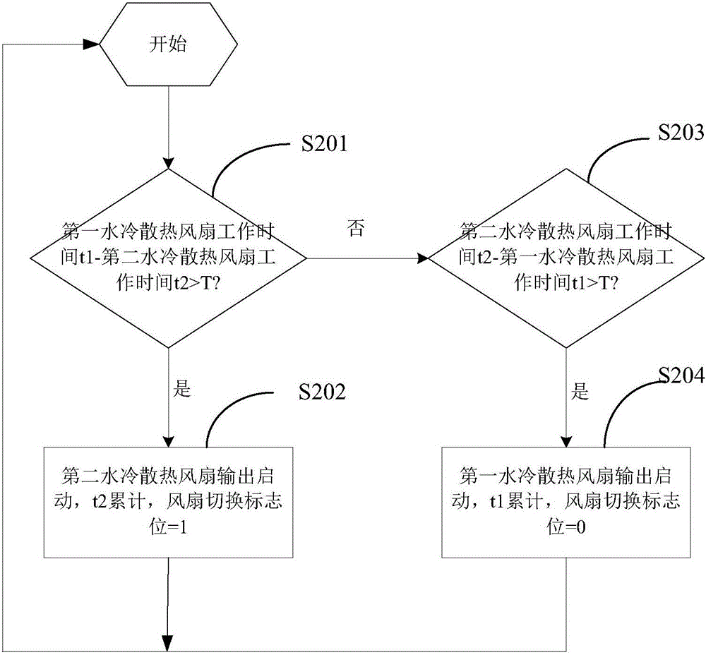 用于控制水冷散热风扇启停的控制方法和控制装置与流程