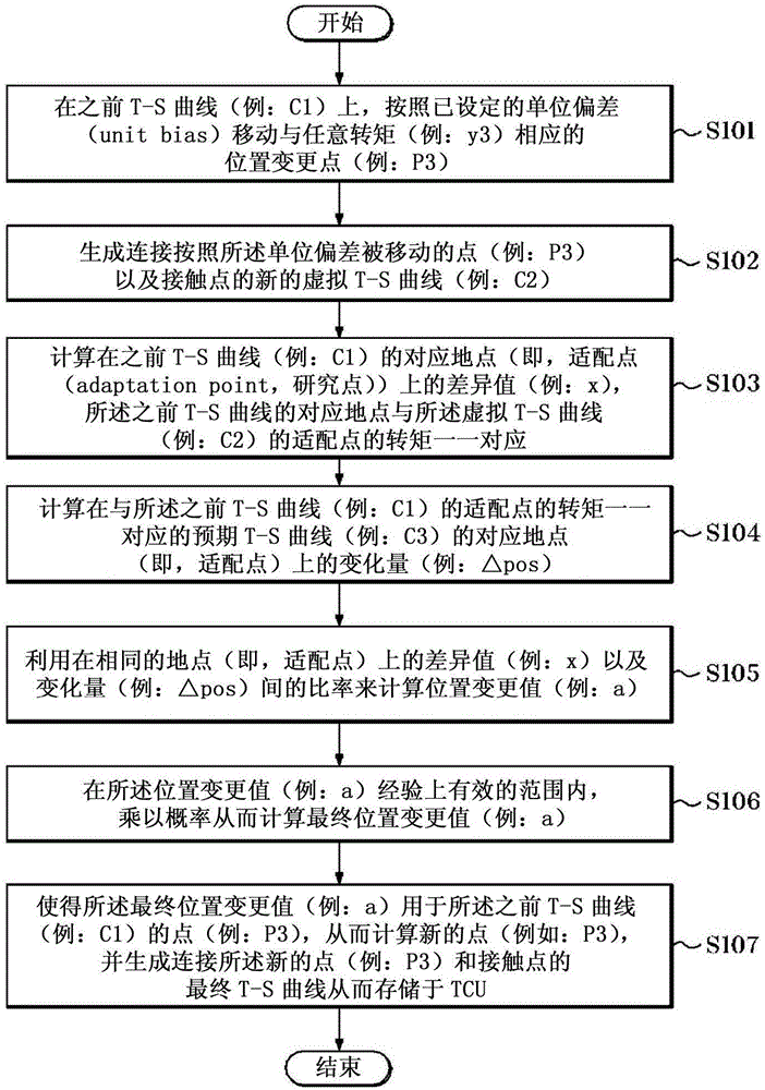 干式離合器的轉(zhuǎn)矩?沖程曲線研究方法與流程