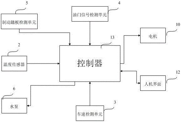 一種汽車制動蹄內(nèi)循環(huán)熱管理裝置及其管理方法與流程