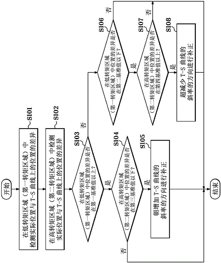 離合器的轉矩?行程曲線修正方法與流程