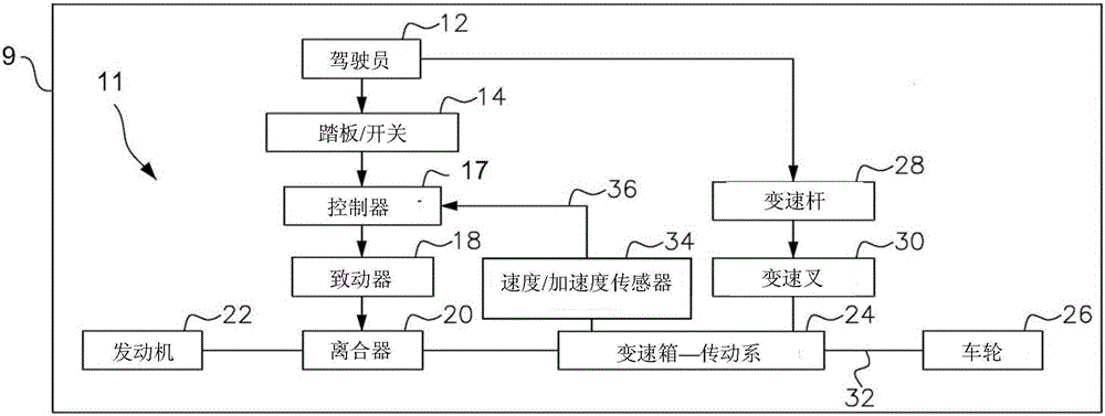 使用傳動系測量的手動變速器離合器控制的制作方法與工藝