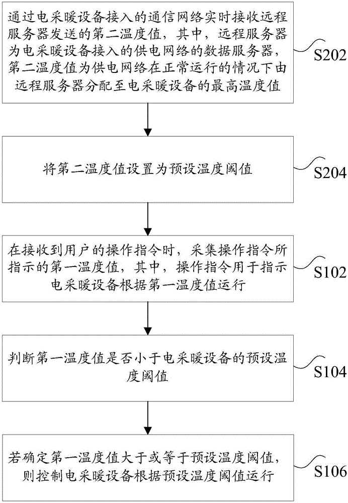 電采暖設(shè)備的控制方法及裝置與流程