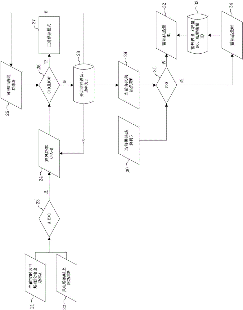 風(fēng)電供暖調(diào)控系統(tǒng)及調(diào)控方法與流程