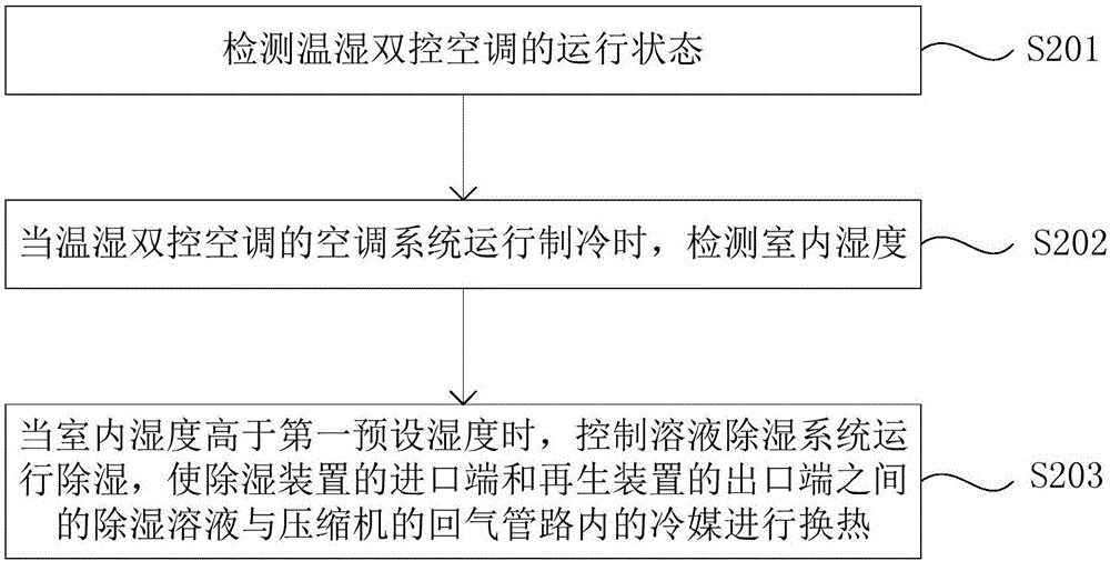 空調(diào)器的控制方法與流程