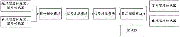 一種具有干衣組件的空調(diào)器及其控制方法與流程