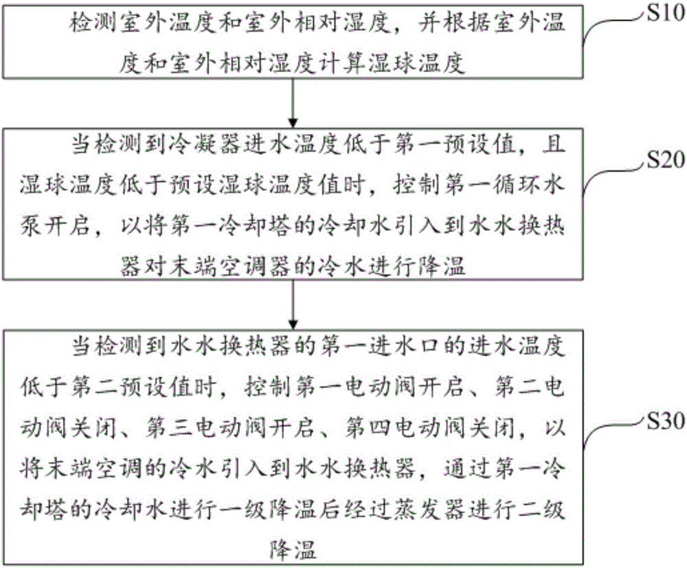 中央空调系统能效提升组件及其控制方法与流程