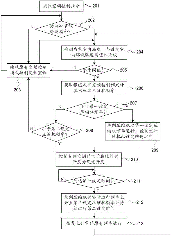 一種控制空調(diào)器的方法與流程