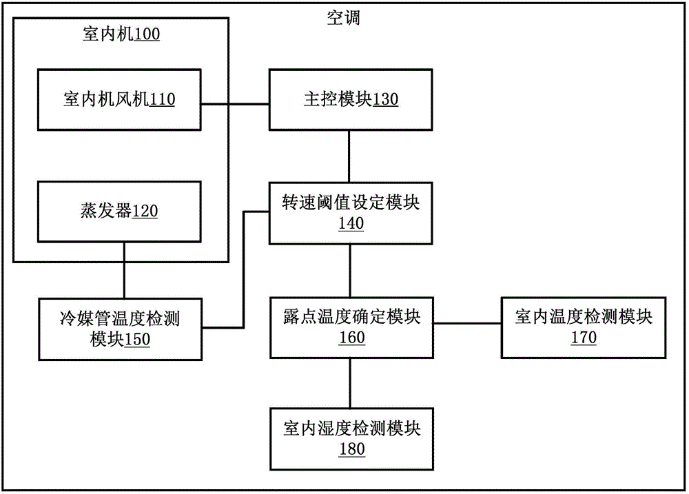 空调及其控制方法与流程