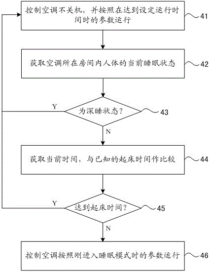 一種空調(diào)睡眠控制方法與流程