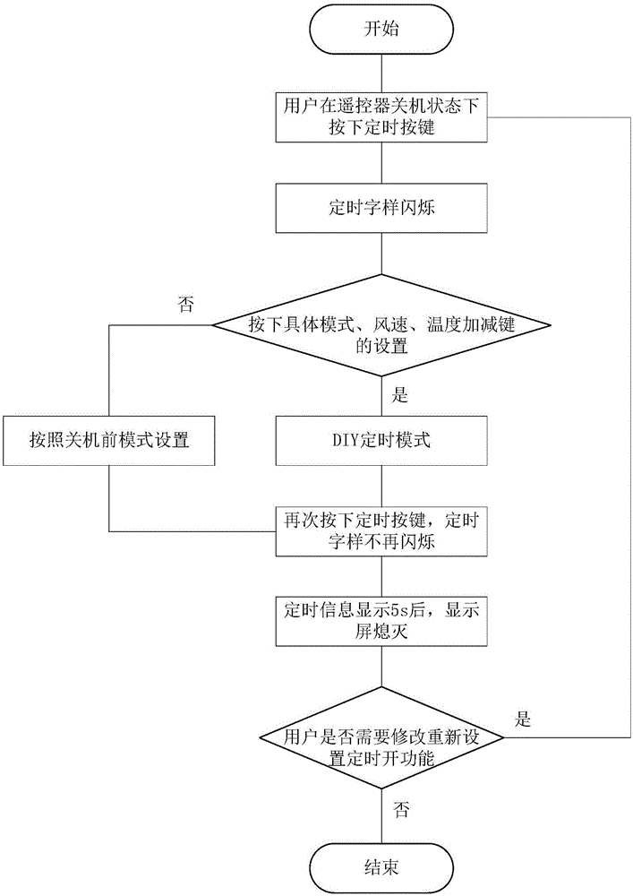 應(yīng)用于空調(diào)遙控器的控制方法及裝置與流程