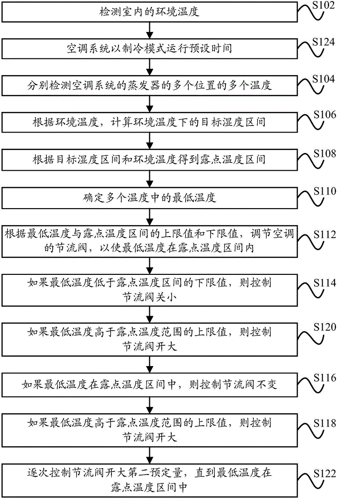 空調(diào)系統(tǒng)的除濕方法、除濕裝置及空調(diào)器與流程