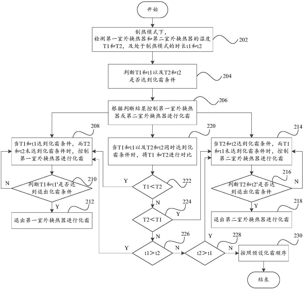 不停機(jī)化霜的控制方法及控制裝置和空調(diào)器與流程